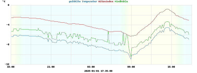 heatchill