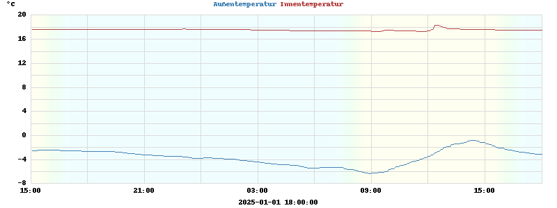 temperatures