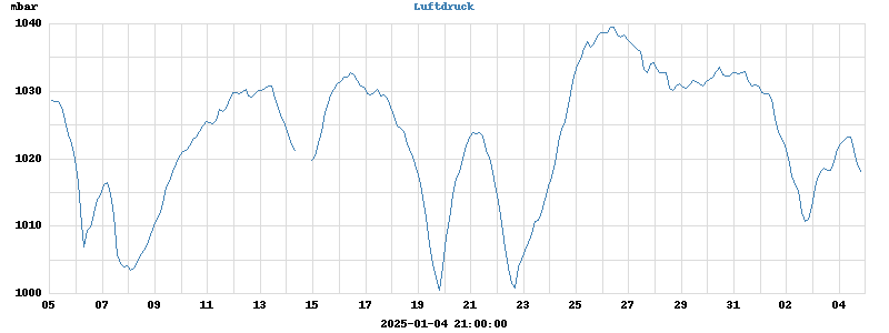 barometer