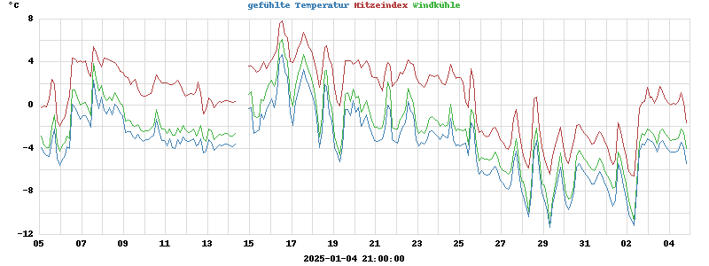 heatchill