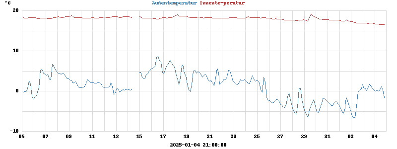 temperatures