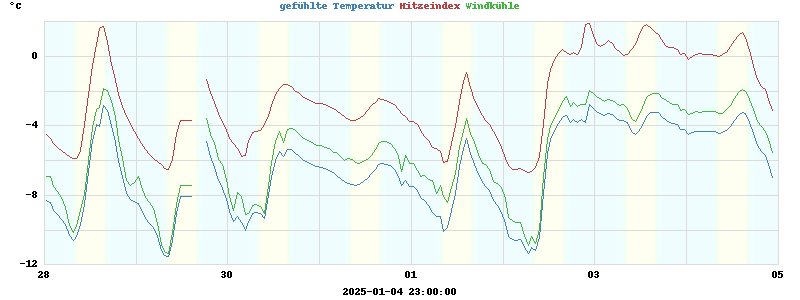 heatchill