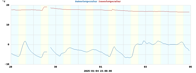 temperatures